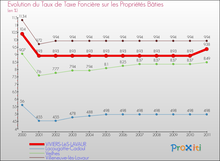 Evolution du taux de la taxe foncière sur le bati pour VIVIERS-LèS-LAVAUR et les communes proches Comparaison des taux de taxe foncière sur le bati pour VIVIERS-LèS-LAVAUR et les communes voisines