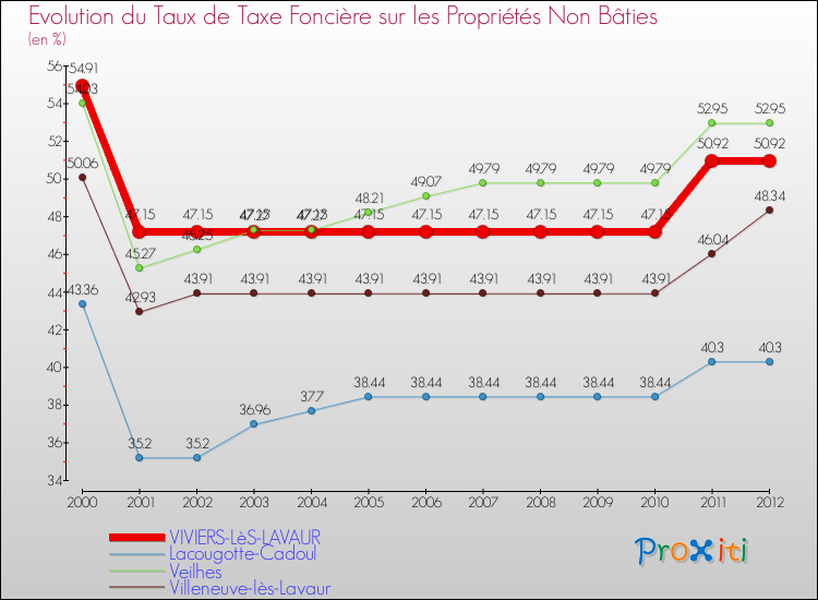 Evolution du taux de la taxe foncière sur les immeubles et terrains non batis pour VIVIERS-LèS-LAVAUR et les communes proches de 2000 à 2012 Comparaison des taux de la taxe foncière sur les immeubles et terrains non batis pour VIVIERS-LèS-LAVAUR et les communes voisines de 2000 à 2012
