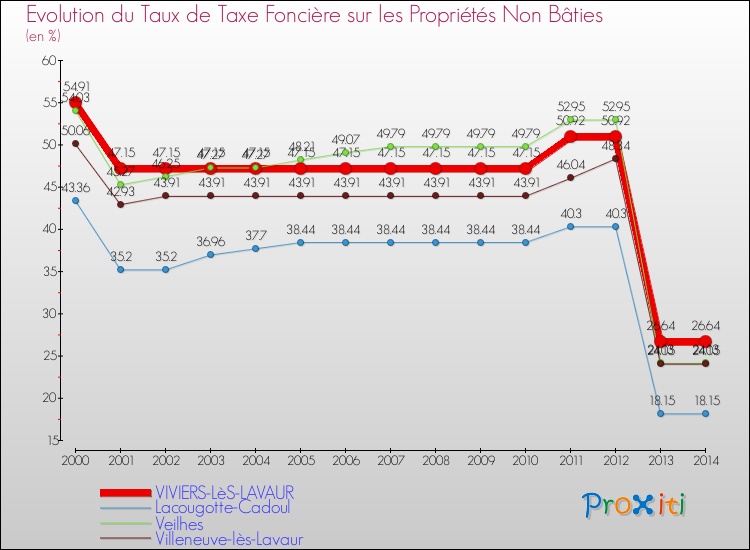 Evolution du taux de la taxe foncière sur les immeubles et terrains non batis pour VIVIERS-LèS-LAVAUR et les communes proches de 2000 à 2014 Comparaison des taux de la taxe foncière sur les immeubles et terrains non batis pour VIVIERS-LèS-LAVAUR et les communes voisines de 2000 à 2014