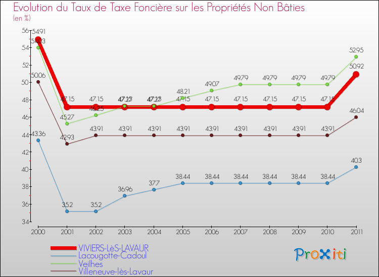 Evolution du taux de la taxe foncière sur les immeubles et terrains non batis pour VIVIERS-LèS-LAVAUR et les communes proches Comparaison des taux de la taxe foncière sur les immeubles et terrains non batis pour VIVIERS-LèS-LAVAUR et les communes voisines