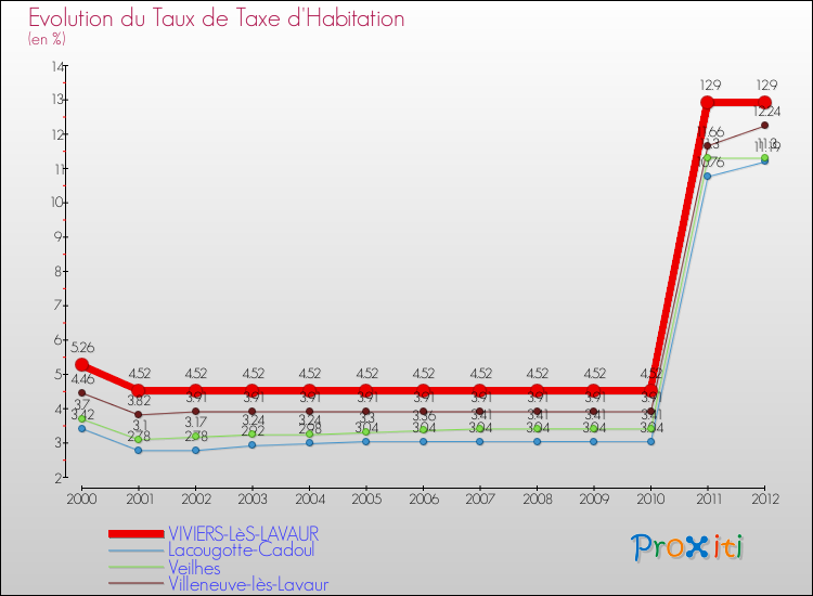 Evolution du taux de la taxe d'habitation pour VIVIERS-LèS-LAVAUR et les communes proches Comparaison des taux de la taxe d'habitation pour VIVIERS-LèS-LAVAUR et les communes voisines