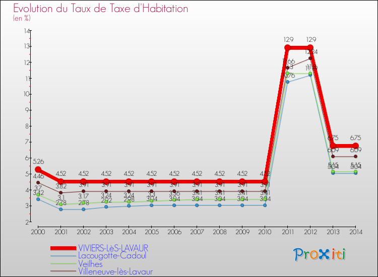Evolution du taux de la taxe d'habitation pour VIVIERS-LèS-LAVAUR et les communes proches de 2000 à 2014 Comparaison des taux de la taxe d'habitation pour VIVIERS-LèS-LAVAUR et les communes voisines de 2000 à 2014