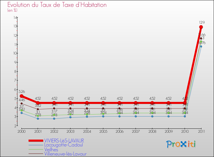 Evolution du taux de la taxe d'habitation pour VIVIERS-LèS-LAVAUR et les communes proches Comparaison des taux de la taxe d'habitation pour VIVIERS-LèS-LAVAUR et les communes voisines