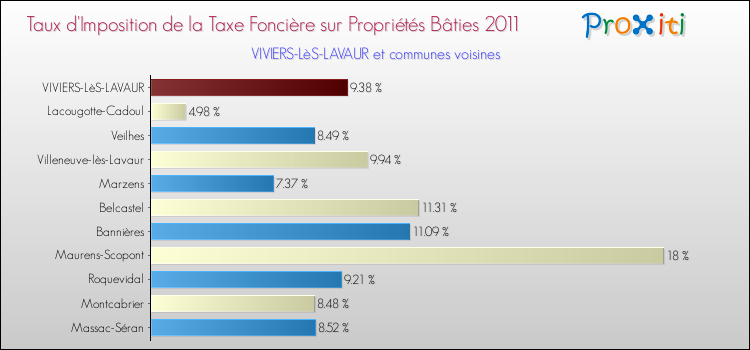 Taux d'imposition de la taxe foncière sur le bati 2011 pour VIVIERS-LèS-LAVAUR et les communes proches Comparaison des taux d'imposition de la taxe foncière sur le bati 2011 pour VIVIERS-LèS-LAVAUR et les communes voisines