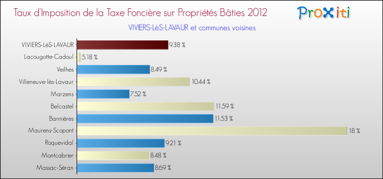 Taux d'imposition de la taxe foncière sur le bati 2012 pour VIVIERS-LèS-LAVAUR et les communes proches Comparaison des taux d'imposition de la taxe foncière sur le bati 2012 pour VIVIERS-LèS-LAVAUR et les communes voisines