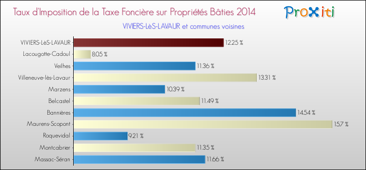 Taux d'imposition de la taxe foncière sur le bati 2014 pour VIVIERS-LèS-LAVAUR et les communes proches Comparaison des taux d'imposition de la taxe foncière sur le bati 2014 pour VIVIERS-LèS-LAVAUR et les communes voisines