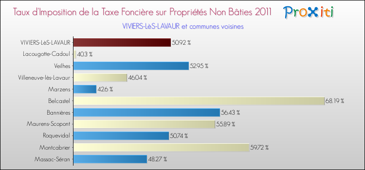 Taux d'imposition de la taxe foncière sur les immeubles et terrains non batis 2011 pour VIVIERS-LèS-LAVAUR et les communes proches Comparaison des taux d'imposition de la taxe foncière sur les immeubles et terrains non batis 2011 pour VIVIERS-LèS-LAVAUR et les communes voisines