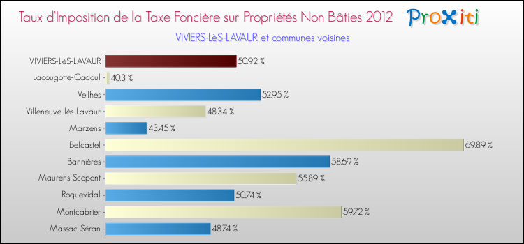 Taux d'imposition de la taxe foncière sur les immeubles et terrains non batis 2012 pour VIVIERS-LèS-LAVAUR et les communes proches Comparaison des taux d'imposition de la taxe foncière sur les immeubles et terrains non batis 2012 pour VIVIERS-LèS-LAVAUR et les communes voisines