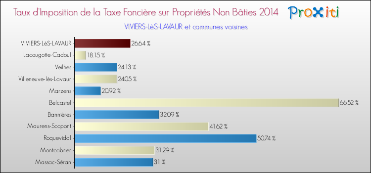 Taux d'imposition de la taxe foncière sur les immeubles et terrains non batis 2014 pour VIVIERS-LèS-LAVAUR et les communes proches Comparaison des taux d'imposition de la taxe foncière sur les immeubles et terrains non batis 2014 pour VIVIERS-LèS-LAVAUR et les communes voisines