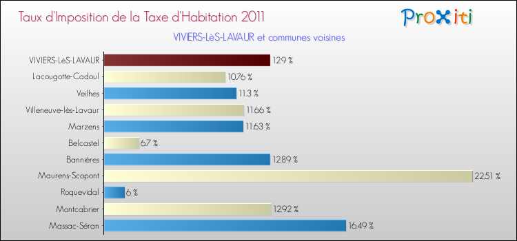 Taux d'imposition de la taxe d'habitation 2011 pour VIVIERS-LèS-LAVAUR et les communes proches Comparaison des taux d'imposition de la taxe d'habitation 2011 pour VIVIERS-LèS-LAVAUR et les communes voisines