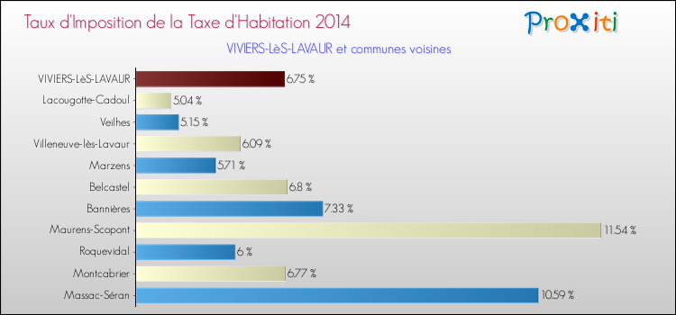 Taux d'imposition de la taxe d'habitation 2014 pour VIVIERS-LèS-LAVAUR et les communes proches Comparaison des taux d'imposition de la taxe d'habitation 2014 pour VIVIERS-LèS-LAVAUR et les communes voisines