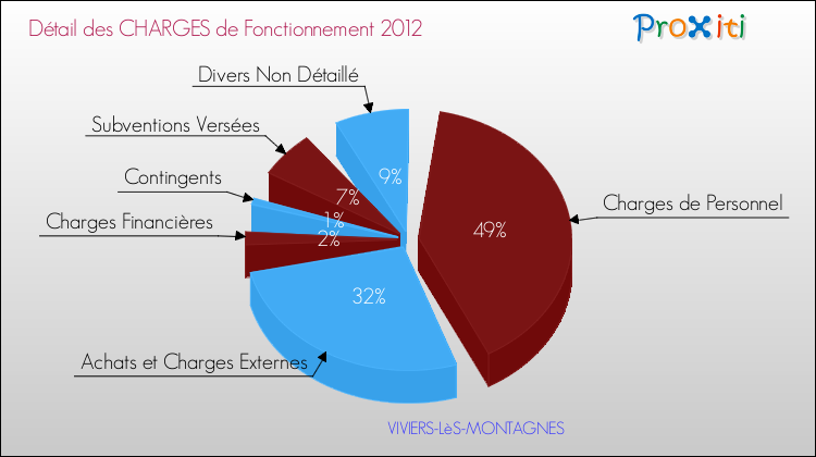 Décomposition des Charges de Fonctionnement 2012 de la commune de VIVIERS-LèS-MONTAGNES Charges de Fonctionnement 2012 pour la commune de VIVIERS-LèS-MONTAGNES