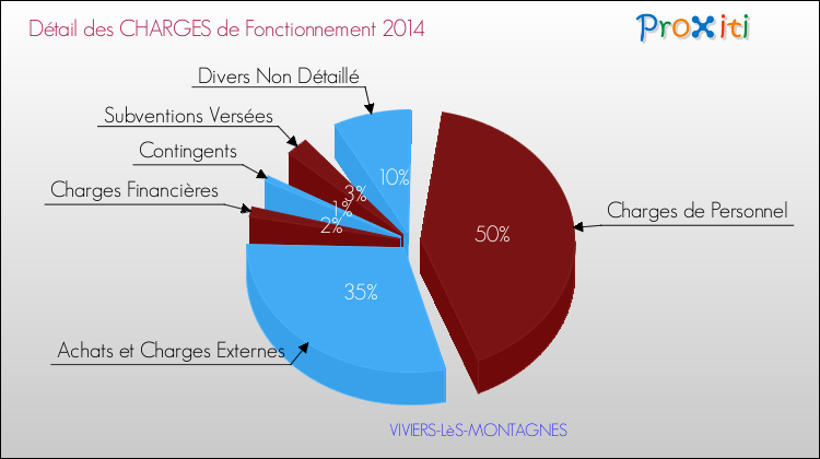 Décomposition des Charges de Fonctionnement 2014 de la commune de VIVIERS-LèS-MONTAGNES Charges de Fonctionnement 2014 pour la commune de VIVIERS-LèS-MONTAGNES