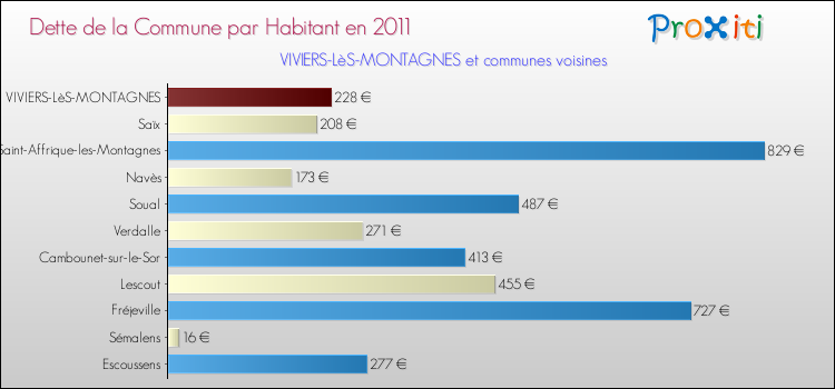Dette par habitant de la commune en 2011 pour VIVIERS-LèS-MONTAGNES et les communes proches Comparaison de la dette par habitant de la commune en 2011 pour VIVIERS-LèS-MONTAGNES et les communes voisines