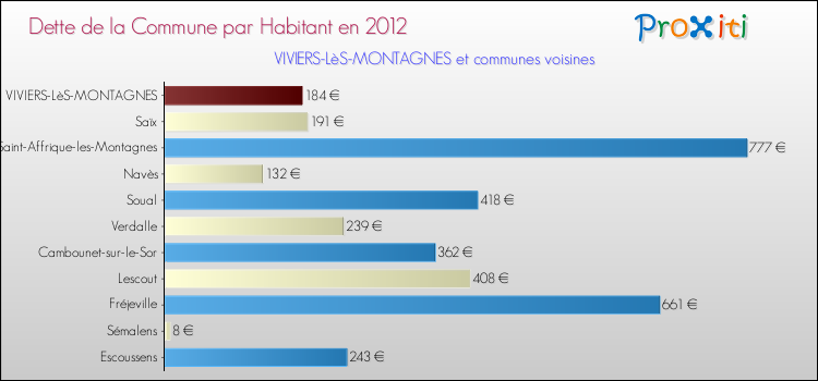 Dette par habitant de la commune en 2012 pour VIVIERS-LèS-MONTAGNES et les communes proches Comparaison de la dette par habitant de la commune en 2012 pour VIVIERS-LèS-MONTAGNES et les communes voisines