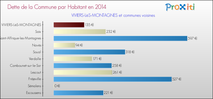 Dette par habitant de la commune en 2014 pour VIVIERS-LèS-MONTAGNES et les communes proches Comparaison de la dette par habitant de la commune en 2014 pour VIVIERS-LèS-MONTAGNES et les communes voisines