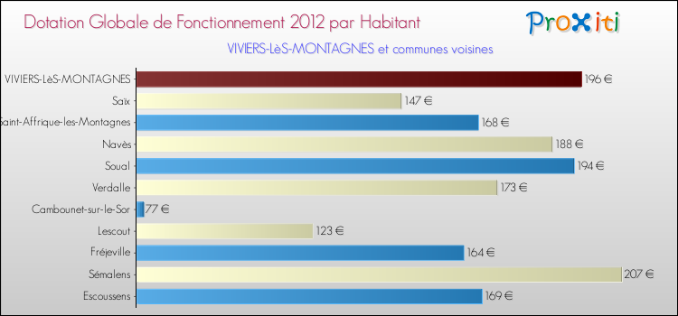 Montant des dotations globales de fonctionnement DGF par Habitant pour VIVIERS-LèS-MONTAGNES et les communes proches Comparaison des des dotations globales de fonctionnement DGF par habitant pour VIVIERS-LèS-MONTAGNES et les communes voisines