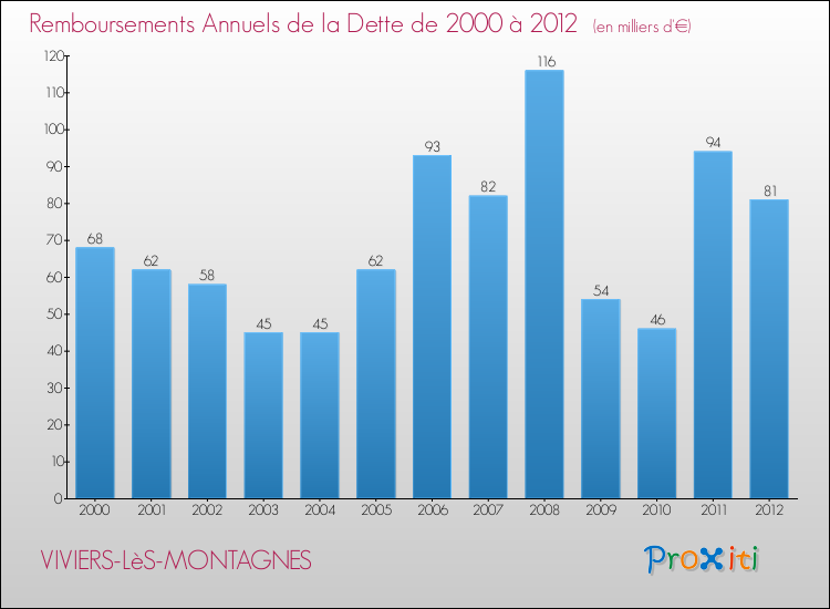 Evolution de l'annuité de la dette pour la commune de VIVIERS-LèS-MONTAGNES de 2000 à 2012 Annuités de la dette pour VIVIERS-LèS-MONTAGNES de 2000 à 2012