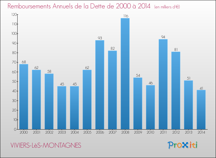 Evolution de l'annuité de la dette pour la commune de VIVIERS-LèS-MONTAGNES de 2000 à 2014 Annuités de la dette pour VIVIERS-LèS-MONTAGNES de 2000 à 2014