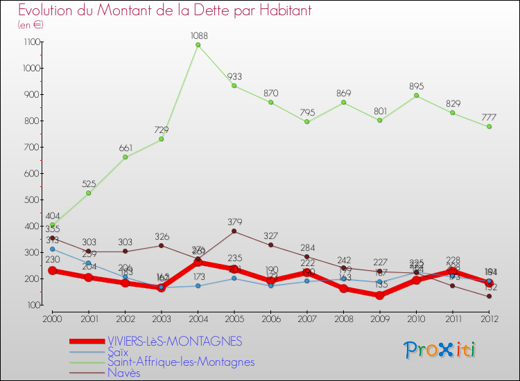 Evolution de la dette par habitant pour la commune de VIVIERS-LèS-MONTAGNES et les communes proches de 2000 à 2012 Comparaison de la dette par habitant pour VIVIERS-LèS-MONTAGNES et les communes voisines de 2000 à 2012