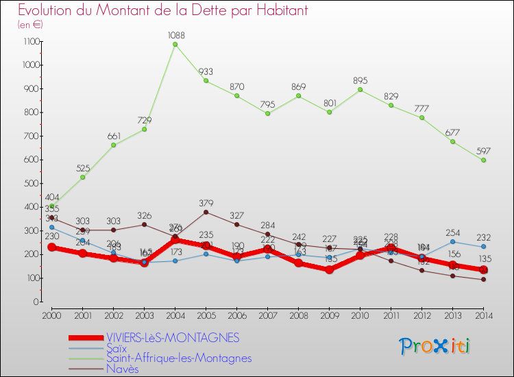 Evolution de la dette par habitant pour la commune de VIVIERS-LèS-MONTAGNES et les communes proches de 2000 à 2014 Comparaison de la dette par habitant pour VIVIERS-LèS-MONTAGNES et les communes voisines de 2000 à 2014