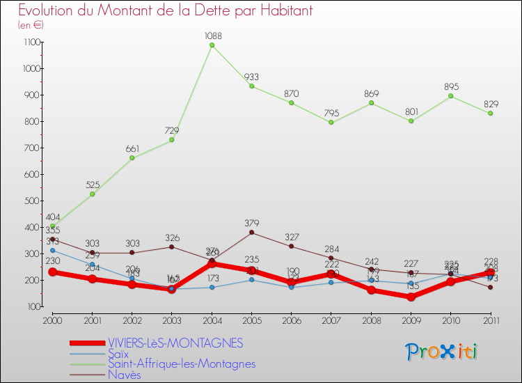 Evolution de la dette par habitant pour la commune de VIVIERS-LèS-MONTAGNES et les communes proches Comparaison de la dette par habitant pour VIVIERS-LèS-MONTAGNES et les communes voisines