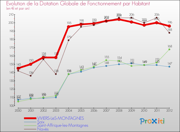 Evolution et montant de la dotation globale de fonctionnement par Habitant pour VIVIERS-LèS-MONTAGNES et les communes proches Comparaison des dotations globales de fonctionnement par habitant pour VIVIERS-LèS-MONTAGNES et les communes voisines