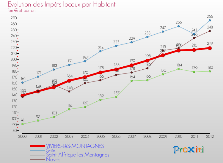 Evolution et montant des impôts locaux par Habitant pour VIVIERS-LèS-MONTAGNES et les communes proches Comparaison des impôts locaux par habitant pour VIVIERS-LèS-MONTAGNES et les communes voisines