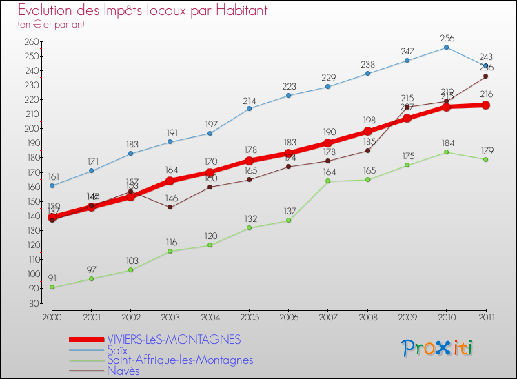 Evolution et montant des impôts locaux par Habitant pour VIVIERS-LèS-MONTAGNES et les communes proches Comparaison des impôts locaux par habitant pour VIVIERS-LèS-MONTAGNES et les communes voisines