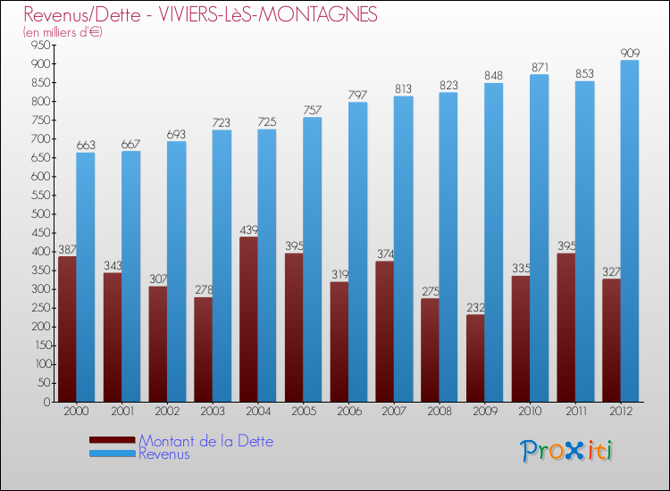 Evolution comparée de la dette et des revenus pour la commune de VIVIERS-LèS-MONTAGNES de 2000 à 2012 Comparaison de la dette et des revenus pour VIVIERS-LèS-MONTAGNES de 2000 à 2012