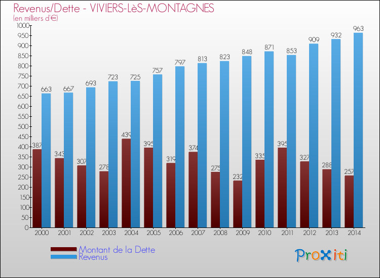 Evolution comparée de la dette et des revenus pour la commune de VIVIERS-LèS-MONTAGNES de 2000 à 2014 Comparaison de la dette et des revenus pour VIVIERS-LèS-MONTAGNES de 2000 à 2014