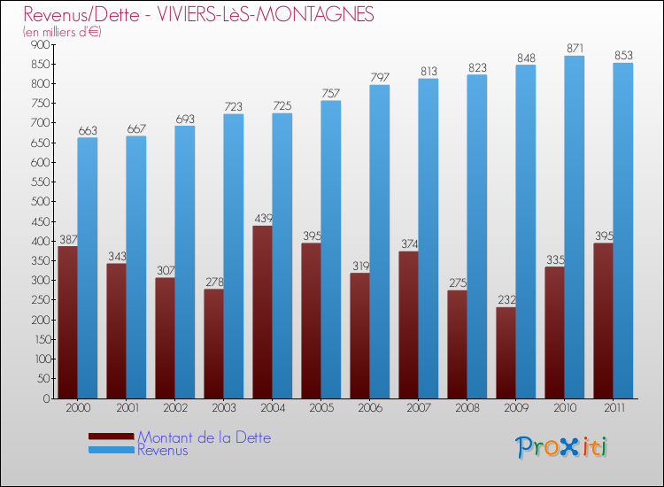 Evolution comparée de la dette et des revenus pour la commune de VIVIERS-LèS-MONTAGNES de 2000 à 2011 Comparaison de la dette et des revenus pour VIVIERS-LèS-MONTAGNES de 2000 à 2011