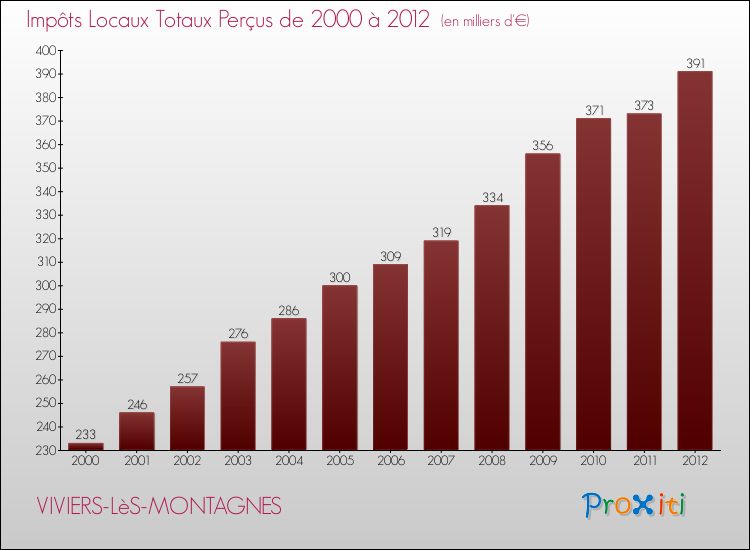 Evolution des Impôts Locaux pour la commune de VIVIERS-LèS-MONTAGNES de 2000 à 2012 Evolution des Impôts Locaux pour VIVIERS-LèS-MONTAGNES de 2000 à 2012