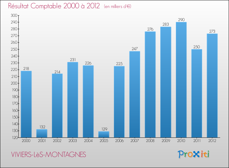 Evolution du résultat comptable pour la commune de VIVIERS-LèS-MONTAGNES de 2000 à 2012 Evolution du résultat comptable pour VIVIERS-LèS-MONTAGNES de 2000 à 2012