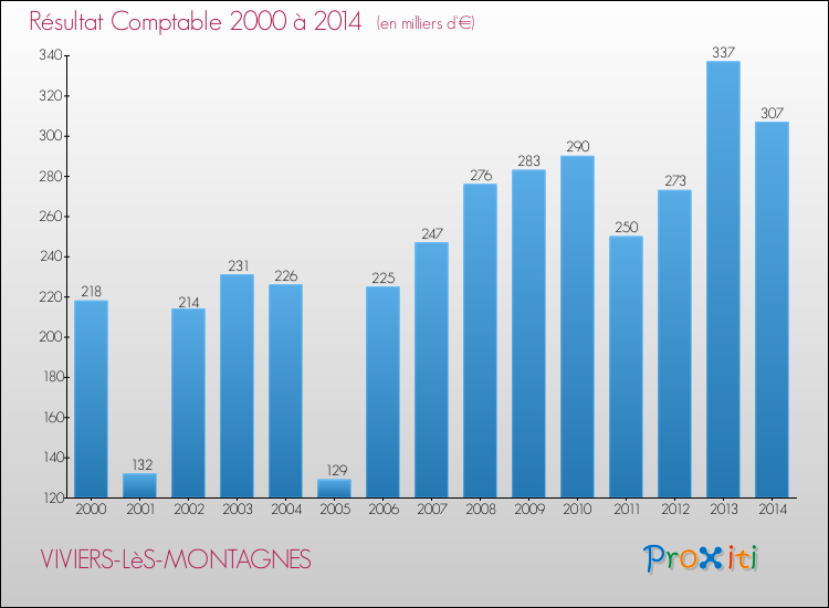 Evolution du résultat comptable pour la commune de VIVIERS-LèS-MONTAGNES de 2000 à 2014 Evolution du résultat comptable pour VIVIERS-LèS-MONTAGNES de 2000 à 2014