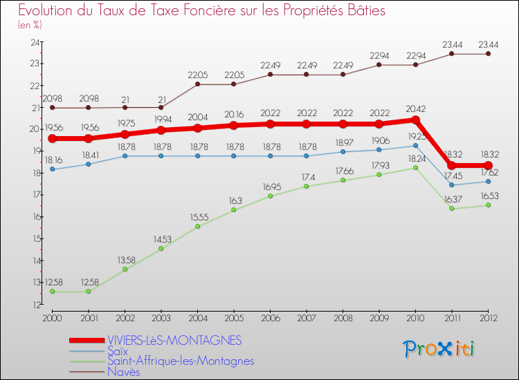 Evolution du taux de la taxe foncière sur le bati pour VIVIERS-LèS-MONTAGNES et les communes proches de 2000 à 2012 Comparaison des taux de taxe foncière sur le bati pour VIVIERS-LèS-MONTAGNES et les communes voisines de 2000 à 2012