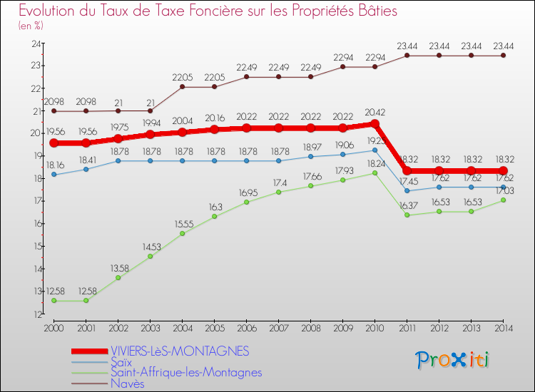 Evolution du taux de la taxe foncière sur le bati pour VIVIERS-LèS-MONTAGNES et les communes proches de 2000 à 2014 Comparaison des taux de taxe foncière sur le bati pour VIVIERS-LèS-MONTAGNES et les communes voisines de 2000 à 2014