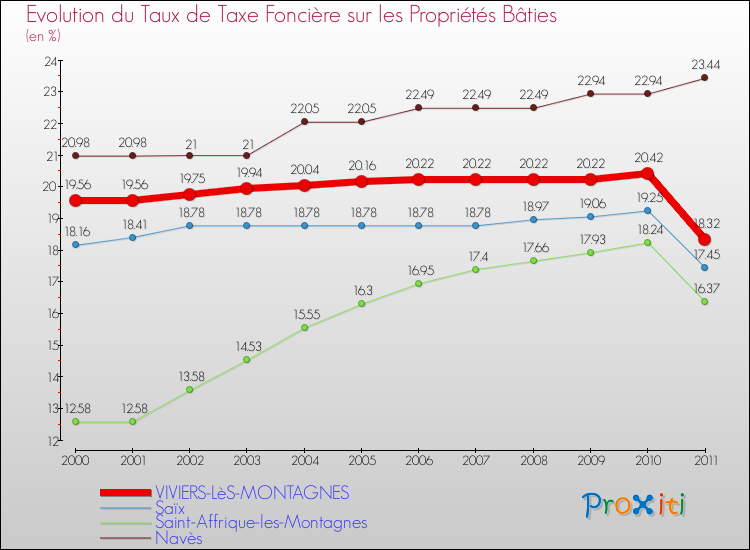 Evolution du taux de la taxe foncière sur le bati pour VIVIERS-LèS-MONTAGNES et les communes proches Comparaison des taux de taxe foncière sur le bati pour VIVIERS-LèS-MONTAGNES et les communes voisines