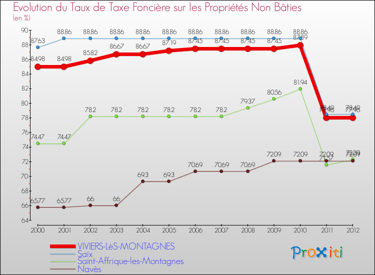 Evolution du taux de la taxe foncière sur les immeubles et terrains non batis pour VIVIERS-LèS-MONTAGNES et les communes proches de 2000 à 2012 Comparaison des taux de la taxe foncière sur les immeubles et terrains non batis pour VIVIERS-LèS-MONTAGNES et les communes voisines de 2000 à 2012