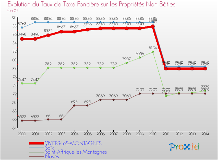 Evolution du taux de la taxe foncière sur les immeubles et terrains non batis pour VIVIERS-LèS-MONTAGNES et les communes proches de 2000 à 2014 Comparaison des taux de la taxe foncière sur les immeubles et terrains non batis pour VIVIERS-LèS-MONTAGNES et les communes voisines de 2000 à 2014