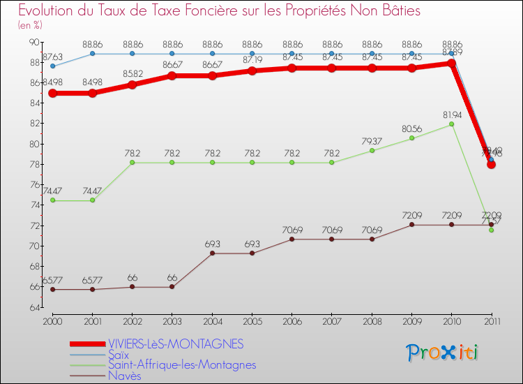 Evolution du taux de la taxe foncière sur les immeubles et terrains non batis pour VIVIERS-LèS-MONTAGNES et les communes proches Comparaison des taux de la taxe foncière sur les immeubles et terrains non batis pour VIVIERS-LèS-MONTAGNES et les communes voisines
