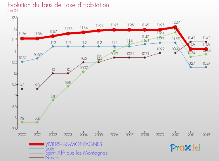 Evolution du taux de la taxe d'habitation pour VIVIERS-LèS-MONTAGNES et les communes proches Comparaison des taux de la taxe d'habitation pour VIVIERS-LèS-MONTAGNES et les communes voisines