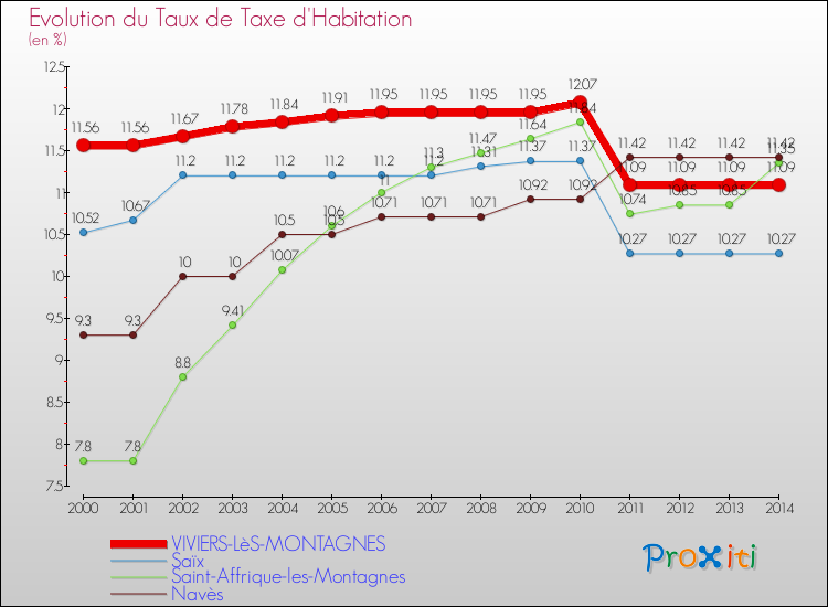 Evolution du taux de la taxe d'habitation pour VIVIERS-LèS-MONTAGNES et les communes proches de 2000 à 2014 Comparaison des taux de la taxe d'habitation pour VIVIERS-LèS-MONTAGNES et les communes voisines de 2000 à 2014