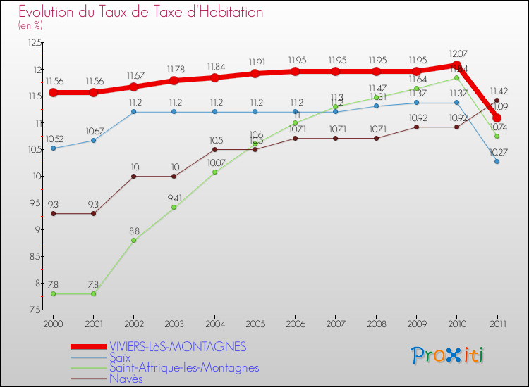 Evolution du taux de la taxe d'habitation pour VIVIERS-LèS-MONTAGNES et les communes proches Comparaison des taux de la taxe d'habitation pour VIVIERS-LèS-MONTAGNES et les communes voisines
