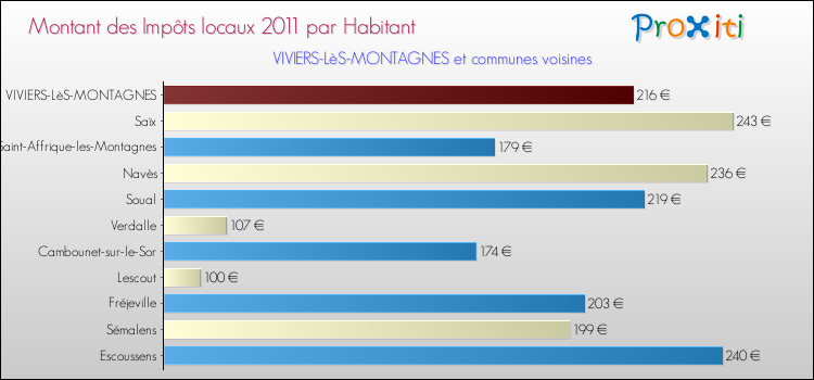 Montant des impôts locaux par Habitant pour VIVIERS-LèS-MONTAGNES et les communes proches Comparaison des impôts locaux par habitant pour VIVIERS-LèS-MONTAGNES et les communes voisines