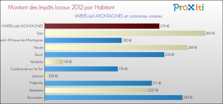 Montant des impôts locaux par Habitant pour VIVIERS-LèS-MONTAGNES et les communes proches Comparaison des impôts locaux par habitant pour VIVIERS-LèS-MONTAGNES et les communes voisines