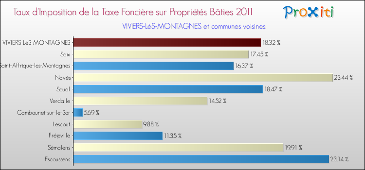 Taux d'imposition de la taxe foncière sur le bati 2011 pour VIVIERS-LèS-MONTAGNES et les communes proches Comparaison des taux d'imposition de la taxe foncière sur le bati 2011 pour VIVIERS-LèS-MONTAGNES et les communes voisines
