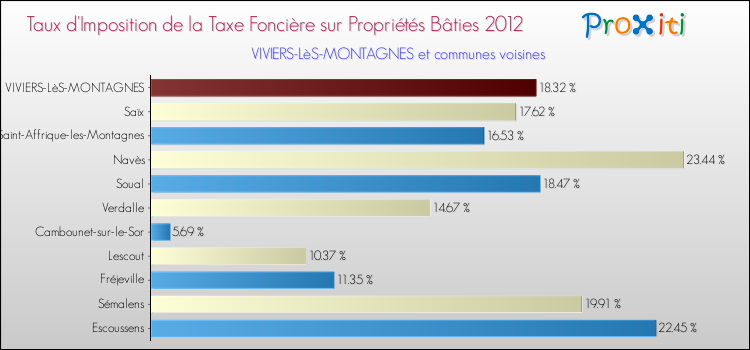 Taux d'imposition de la taxe foncière sur le bati 2012 pour VIVIERS-LèS-MONTAGNES et les communes proches Comparaison des taux d'imposition de la taxe foncière sur le bati 2012 pour VIVIERS-LèS-MONTAGNES et les communes voisines
