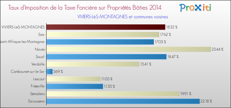 Taux d'imposition de la taxe foncière sur le bati 2014 pour VIVIERS-LèS-MONTAGNES et les communes proches Comparaison des taux d'imposition de la taxe foncière sur le bati 2014 pour VIVIERS-LèS-MONTAGNES et les communes voisines