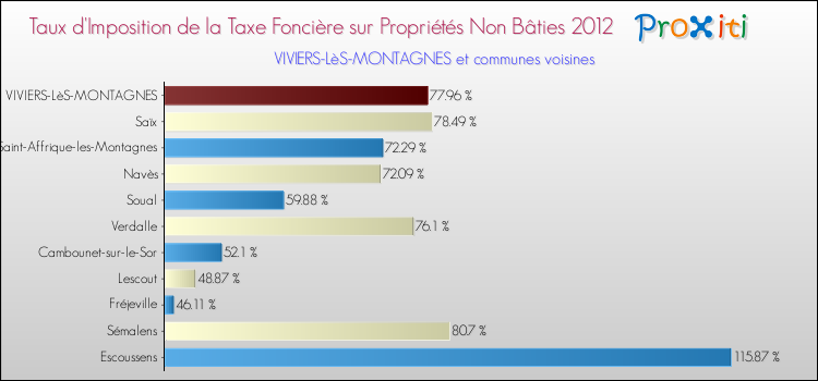 Taux d'imposition de la taxe foncière sur les immeubles et terrains non batis 2012 pour VIVIERS-LèS-MONTAGNES et les communes proches Comparaison des taux d'imposition de la taxe foncière sur les immeubles et terrains non batis 2012 pour VIVIERS-LèS-MONTAGNES et les communes voisines